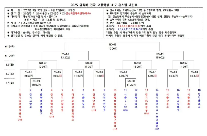 2025 금석배 전국 고등학생 U17 유스컵 예선 경기 결과, 조별 최종 순위, 본선 대진표