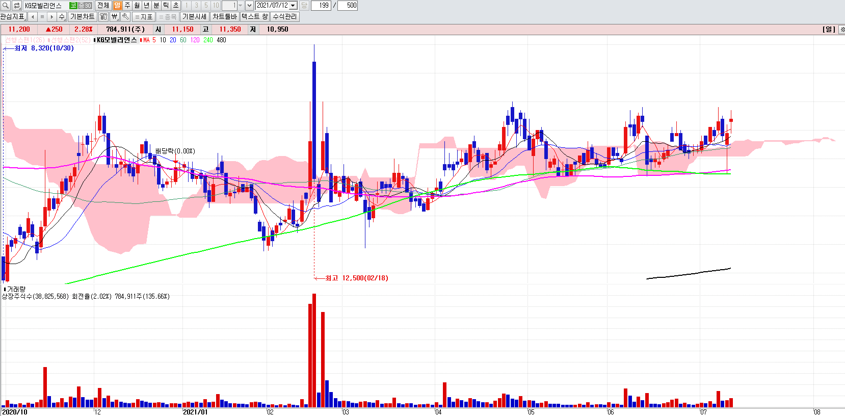 전자결제관련주KG모빌리언스일봉차트