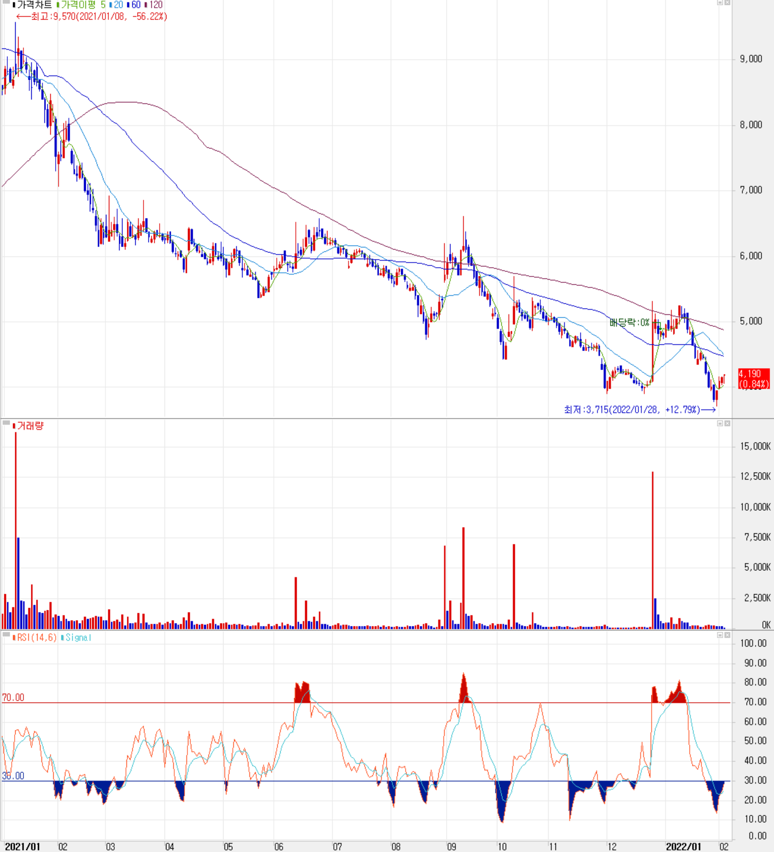 우수AMS - 주식 시세 (일봉: 2021.01 ~ 2022.02)