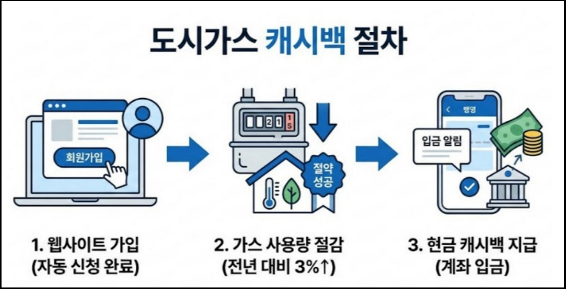 도시가스 절약 캐시백 신청방법