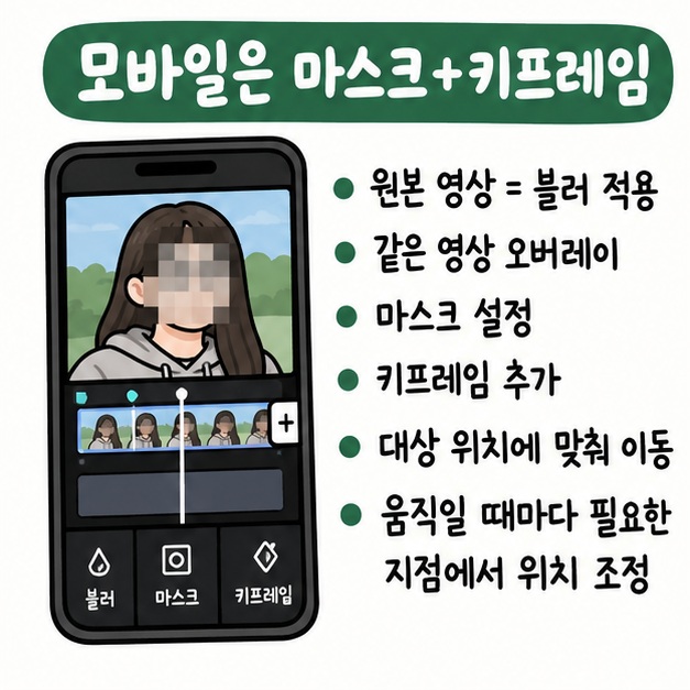 모바일에서 원본 영상과 오버레이, 마스크, 키프레임을 이용해 얼굴이나 번호판을 따라가게 만드는 과정을 보여주는 카드