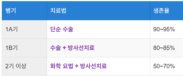 조기 발견의 중요성