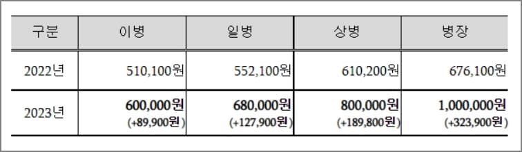 군대 갈만하네!...병장 월급 80년대 4천원에서 1백만원 시대로