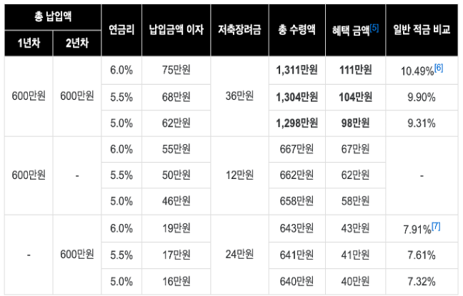 청년희망적금