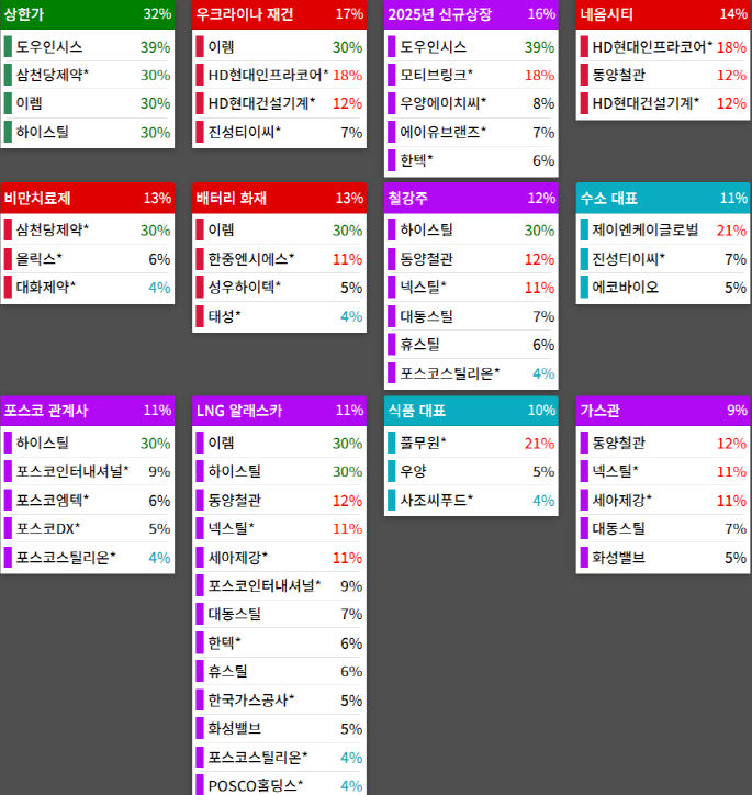 테마에 따른 종목 상승