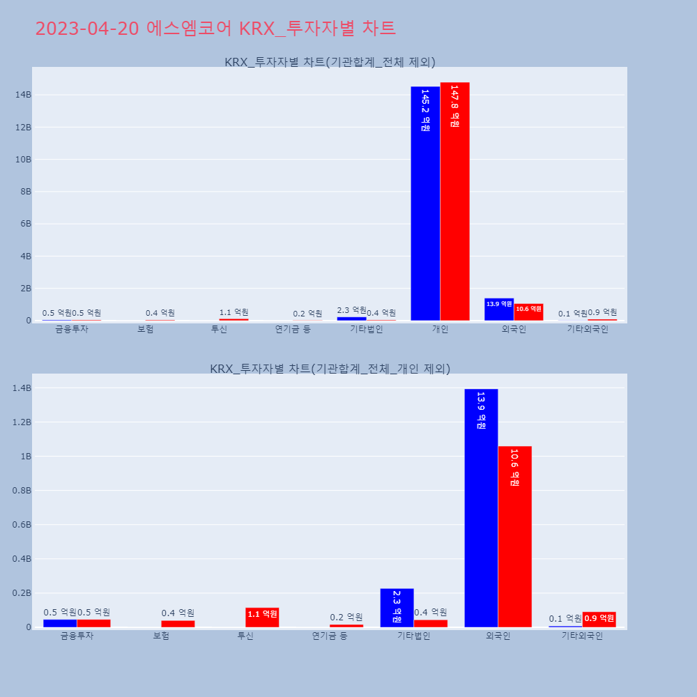 에스엠코어_KRX_투자자별_차트