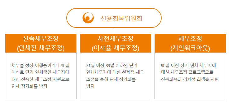 개인워크아웃