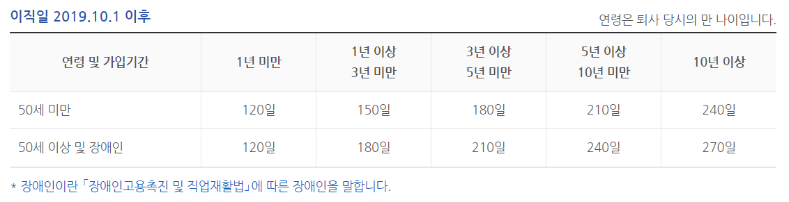 구직급여 소정급여 일수