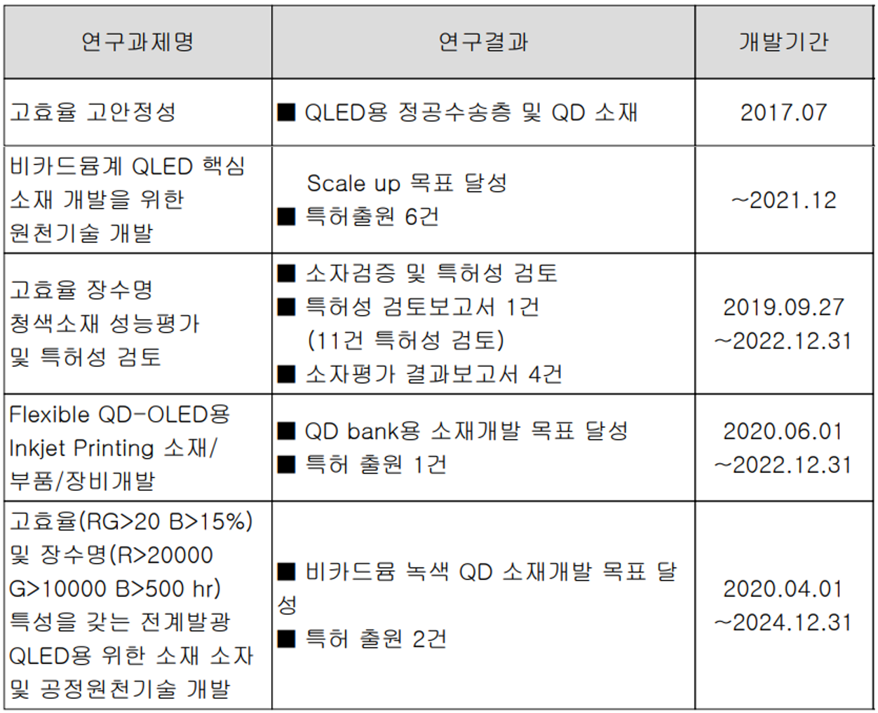 덕산네오룩스 연구 개발 실적 현황