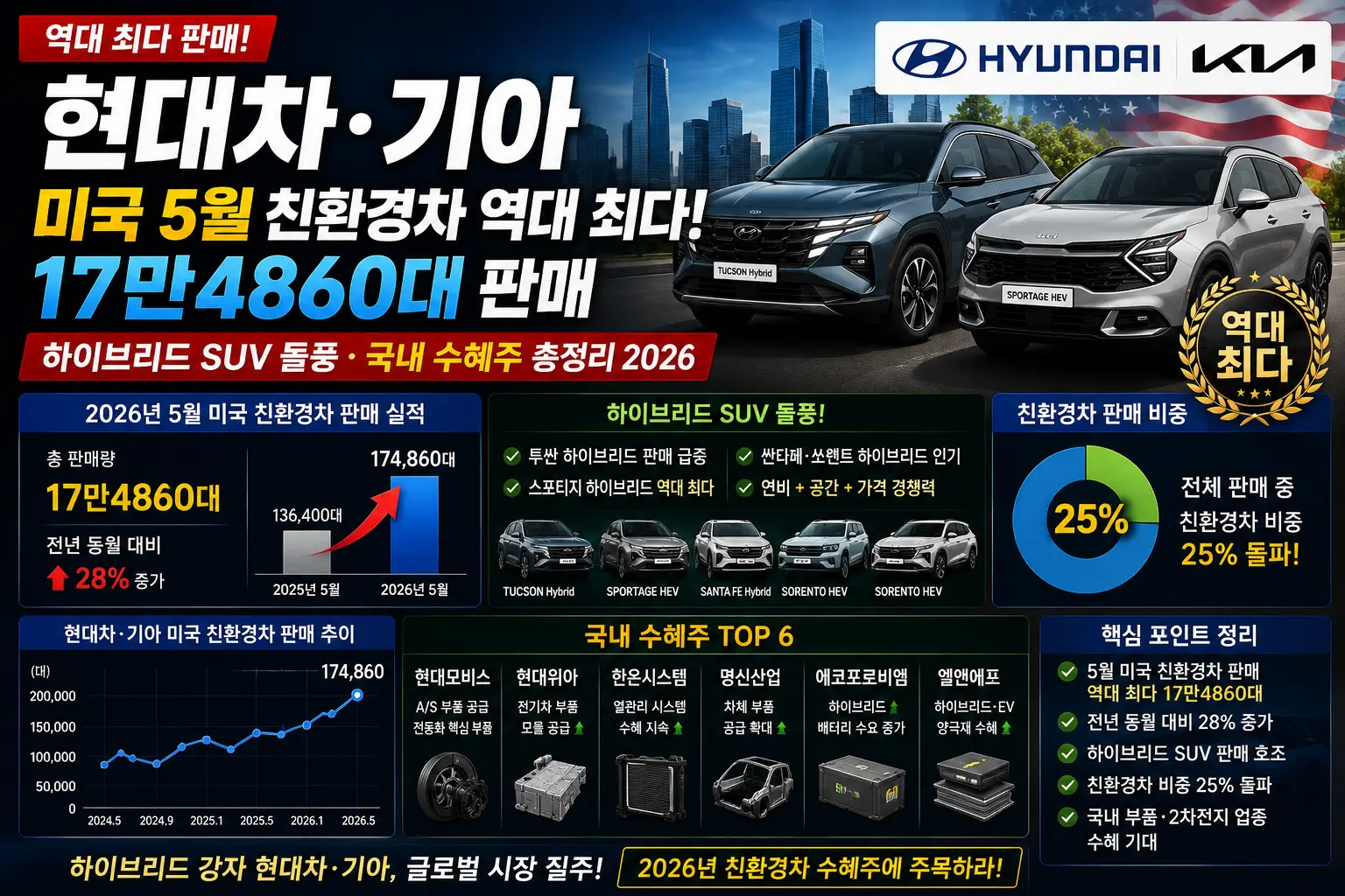 현대차·기아 미국 5월 친환경차 역대 최다 — 17만4860대 판매·하이브리드 SUV 돌풍·국내 수혜주 총정리 2026