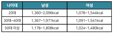 기초대사량-평균값