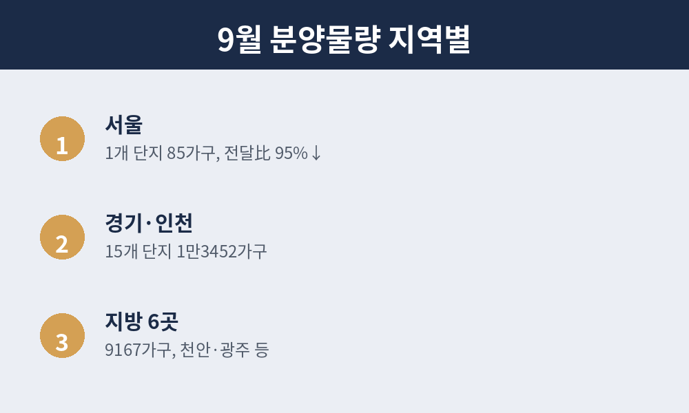 9월 분양 물량 지역별