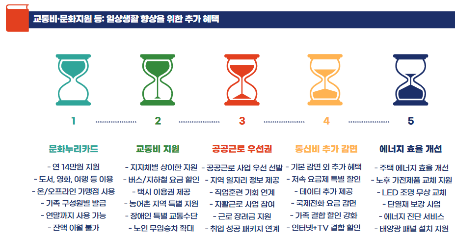 기초생활수급자 혜택