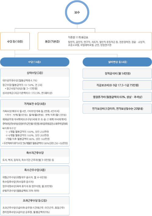 2025년 공안업무 공무원 연봉(교정직,출입국관리,국정원 등 봉급표)