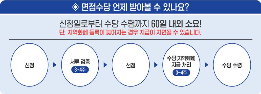 경기도 청년 면접수당 신청 2025
