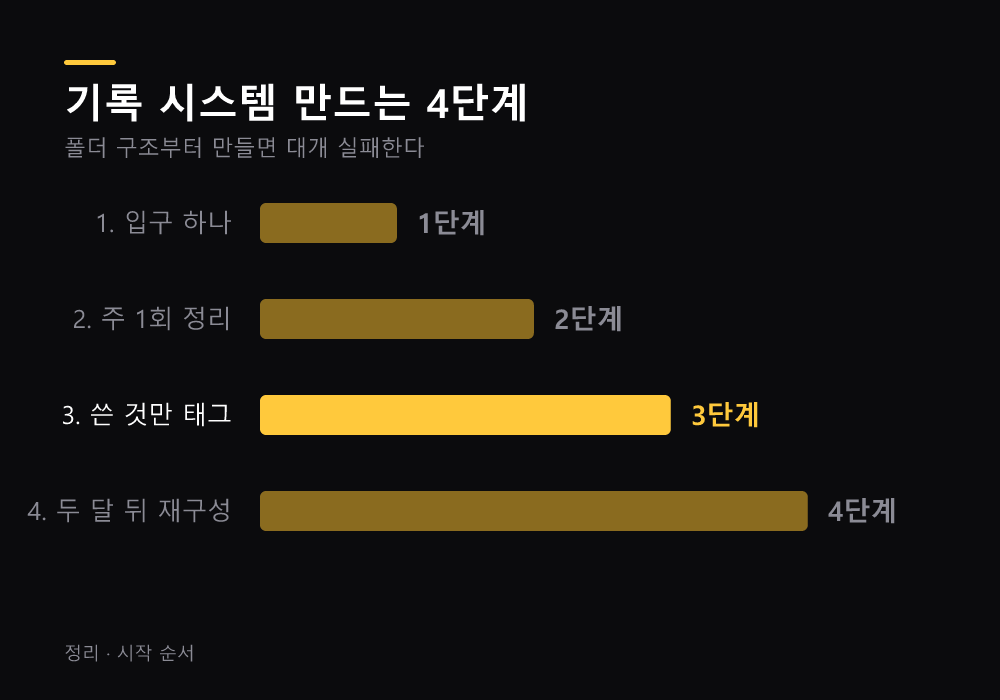 기록 시스템 만드는 4단계