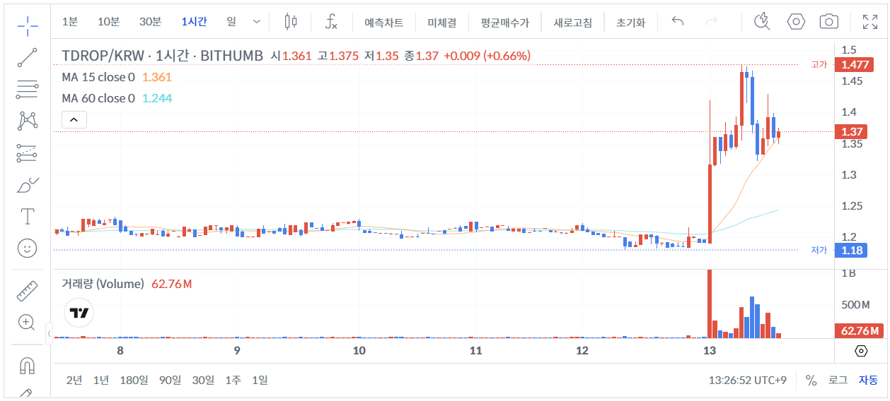 빗썸 TDROP 1시간 가격 그래프 [ 26년 1월 13일 13시 26분 ]
