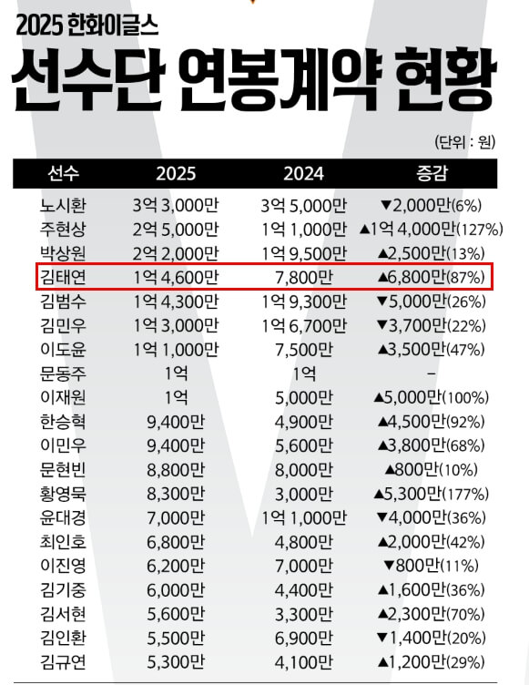한화이글수 김태연 연봉 및 선수단 연봉계약