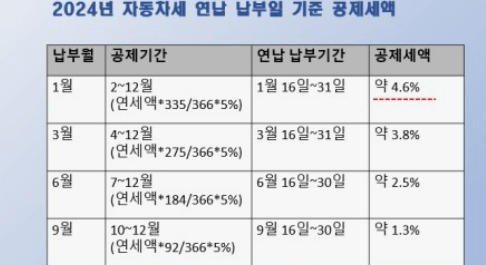  2024년 자동차세 연납신청기간납부방법할인 