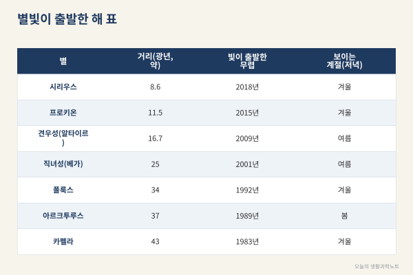 오늘 밤 본 별빛은 언제 출발했을까, 광년으로 찾는 내 나이와 같은 '나이 별'