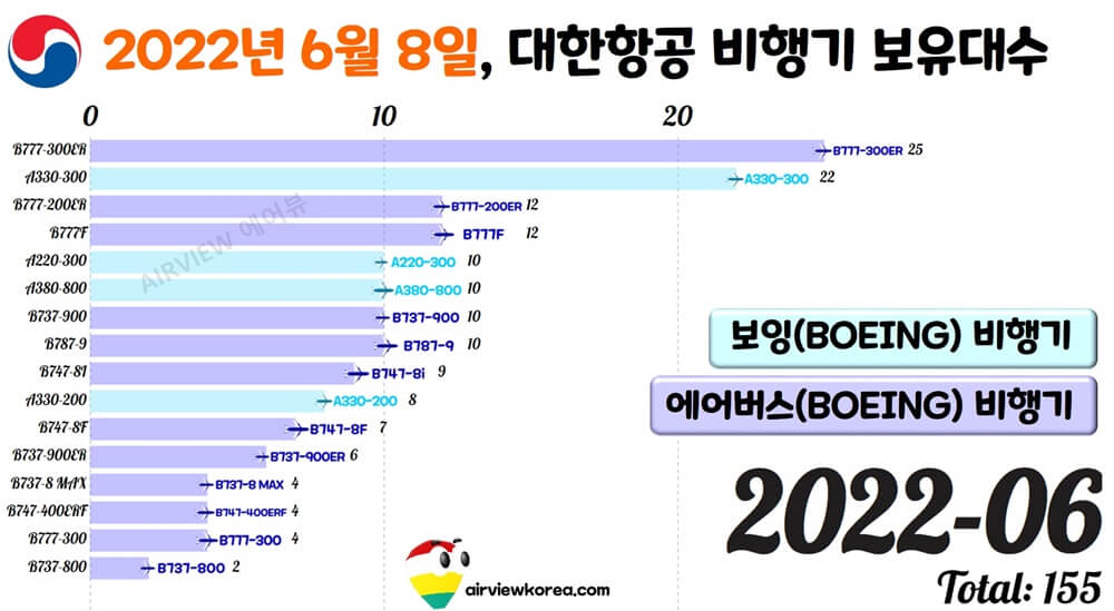 2022년-6월-8일-대한항공-비행기-보유대수-정리-표