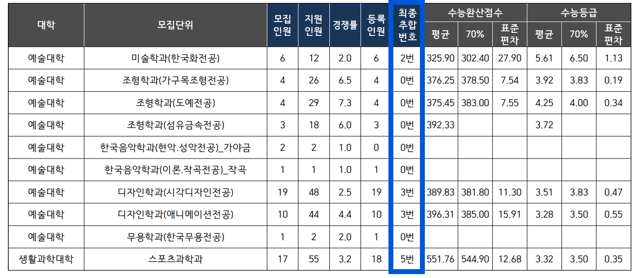 2024부산대 정시 추가합격 인원