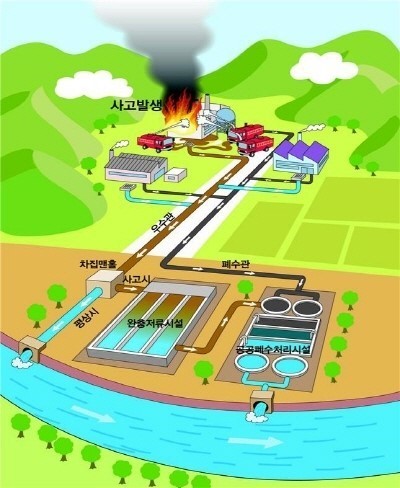 완충저류시 개념도, 사고발생시 하천으로 들어가지 않고 저류시설로 유입되어 공공폐수처리시설과 연계처리하는 사진