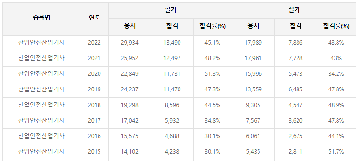 산업안전산업기사-필기-공부법-CBT-기출문제