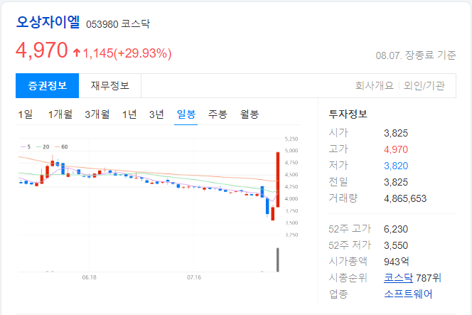 오상자이엘-일봉-차트-이미지