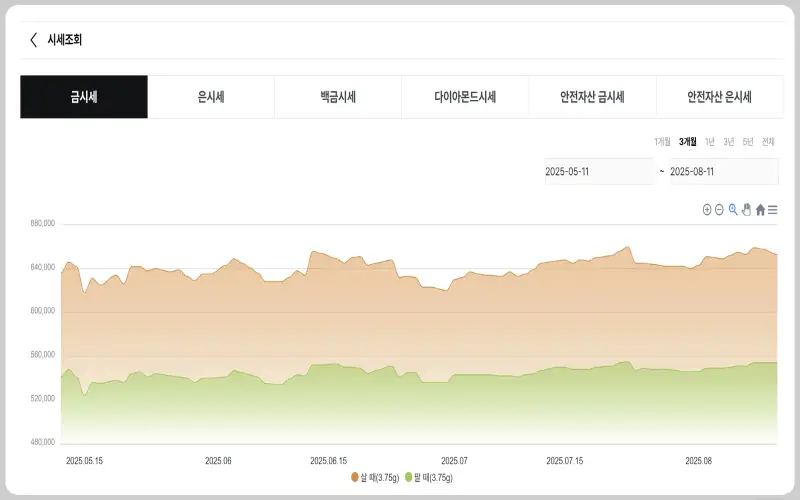 오늘 금값시세 1돈 가격2