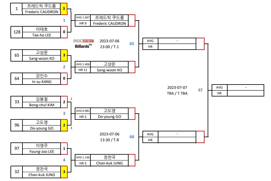 실크로드 안산 PBA 챔피언십 64강 주요 대진표
