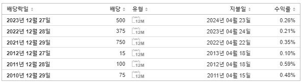 셀트리온 배당 지급일