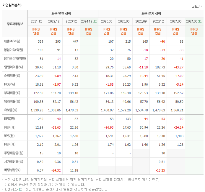 코퍼스코리아_실적