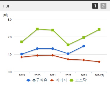 흥구석유 주가 PBR (0826)