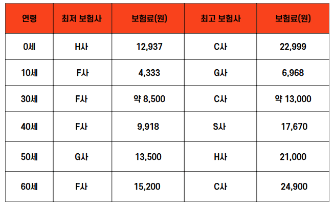 2025년 실비보험 연령대별 보험료 비교표 - 남성 기준 0세부터 60세까지