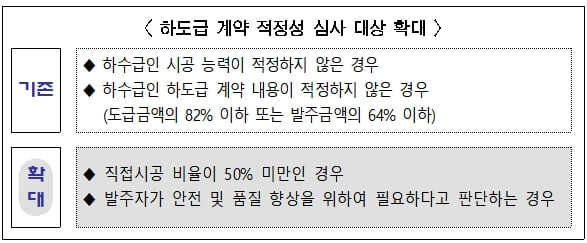 "‘직접시공’ 형식적이다"