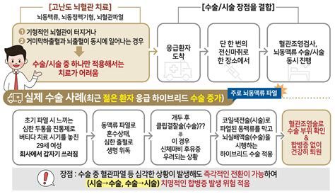 뇌검사비용