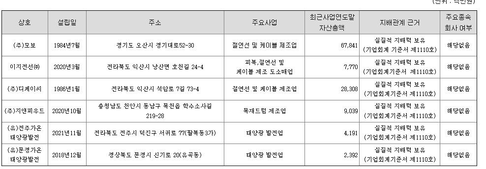 가온전선 자회사(연결회사) 현황