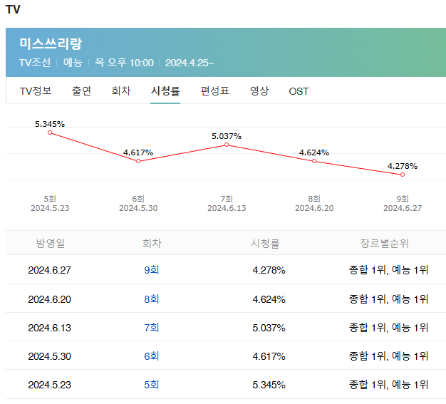 미스쓰리랑시청률