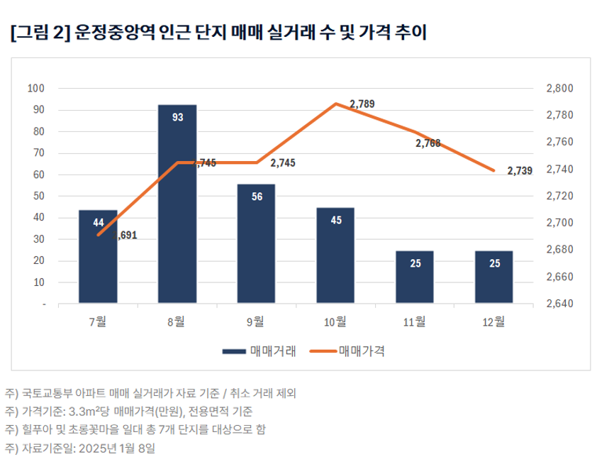 운정중앙역 이근 단지 매매 실거래 수 및 가격추이