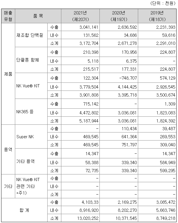 엔케이맥스 매출액