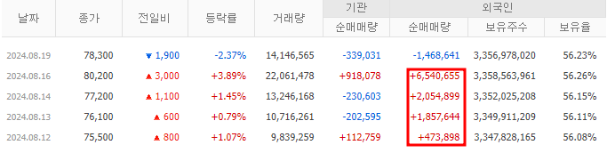 삼성전자 투자자 매매동향