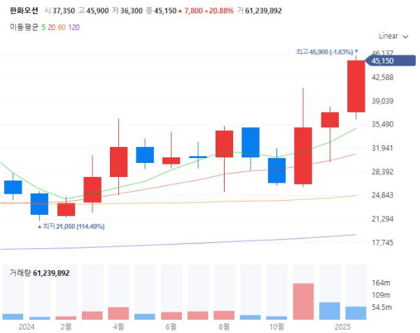 MRO관련주대장주수혜주TOP5_한화오션
