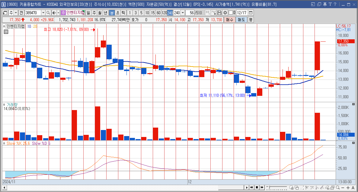 인벤티지랩 주가 전망 비만치료제 관련주