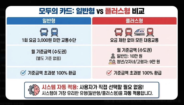 2026 K패스 신청 대상(제외, 조건, 지역)(+방법)