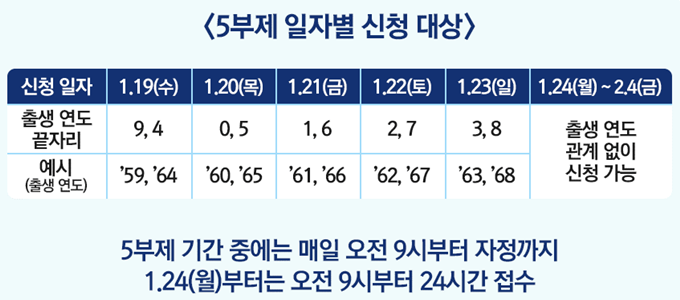 소상공인 500만원 선지급 5부제 신청 대상을 출생연도와 생일일자로 분류한 표