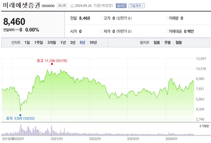 미래에셋증권 주가