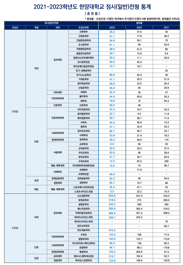 2023한양대 정시 충원율