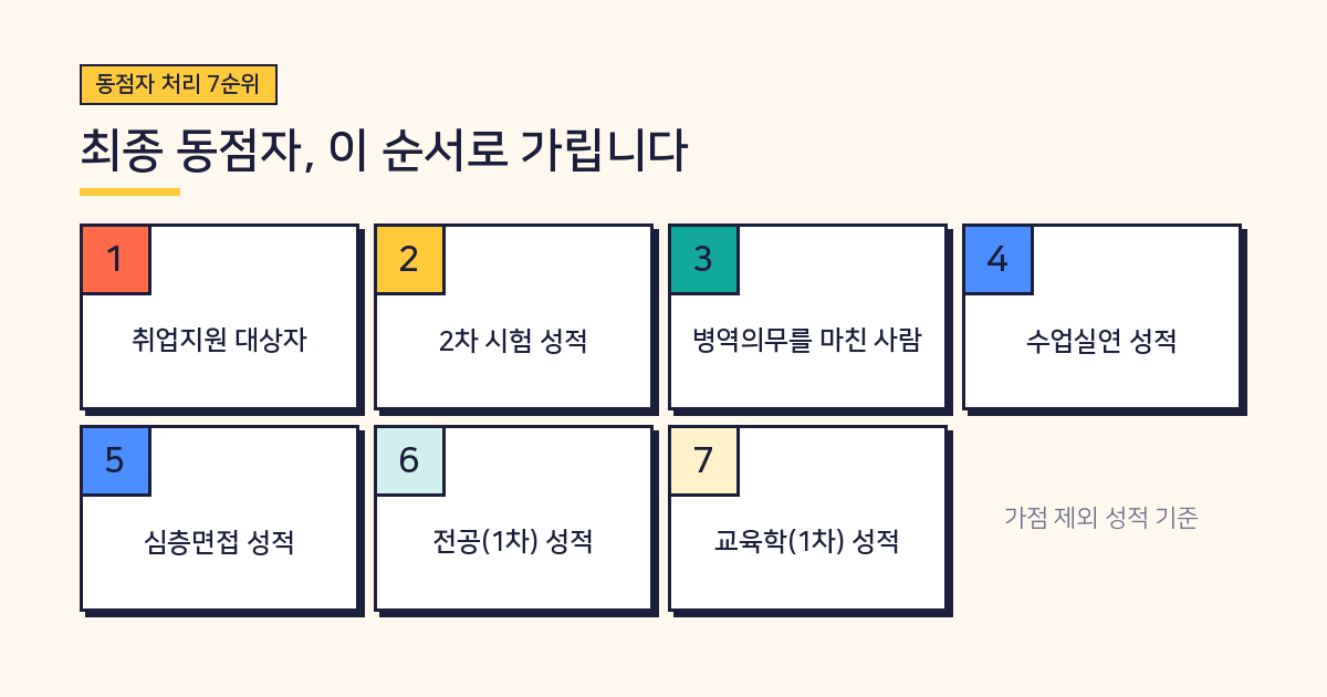 2027 전남 중등임용 최종 동점자 처리 순위