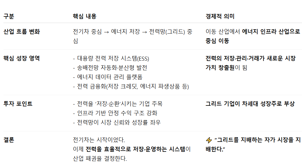 전기차 이후, 그리드가 주식 시장의 새로운 성장축이 된다